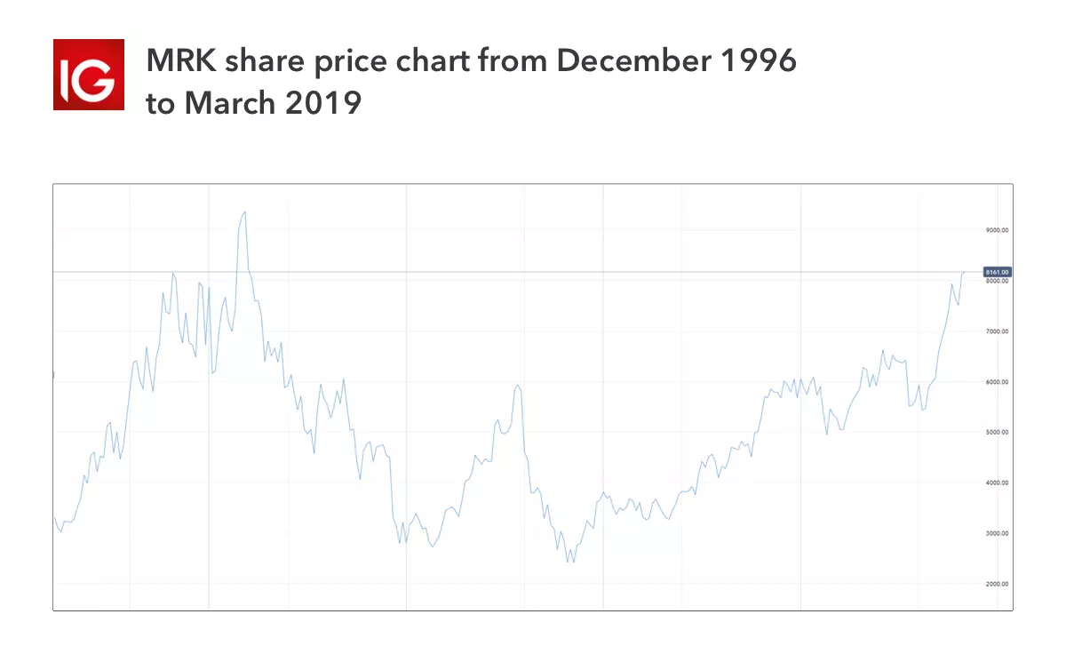 Merck & Co Inc chart